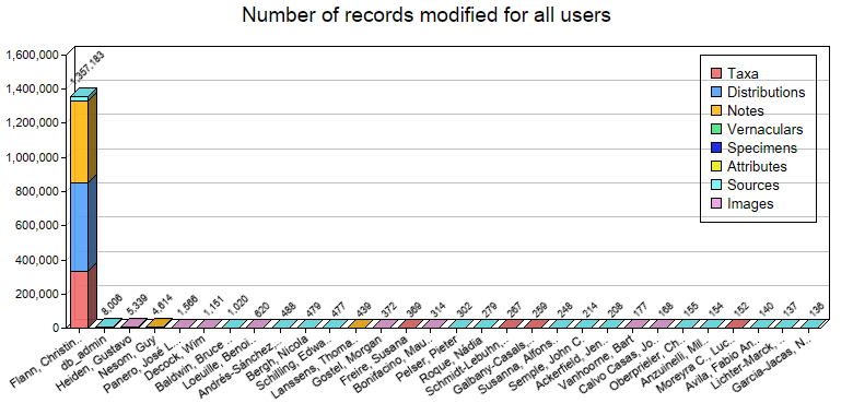 Editing statistics for all users
